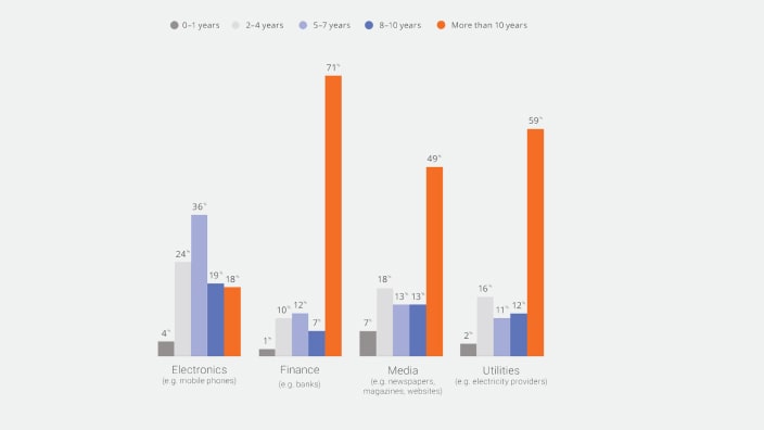 Research report: Exploring brand loyalty in Australia