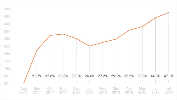 How is Conversational Commerce growing across industries?